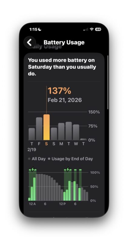 Increased iPhone usage can lead to quicker battery depletion